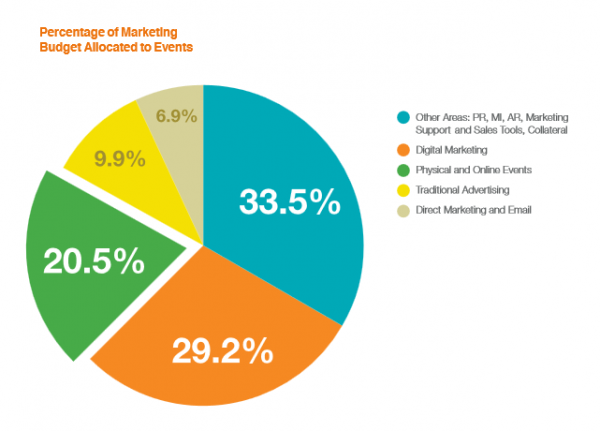 Recommended Event Marketing Budget Breakdown